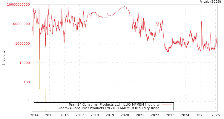 graph of Team24 Consumer Products Ltd ILLIQ-MFMEM
