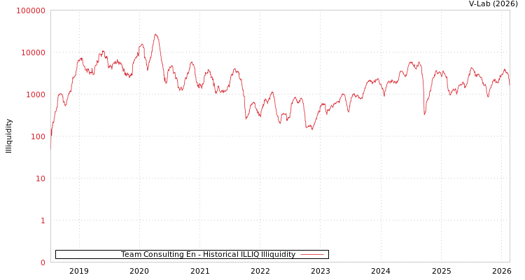 graph of Team Consulting En ILLIQ-HIST