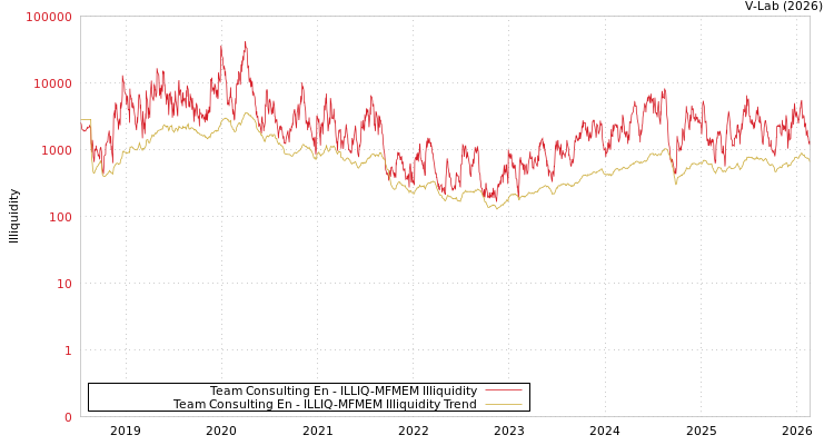 graph of Team Consulting En ILLIQ-MFMEM