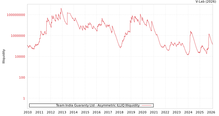 graph of Team India Guaranty Ltd ILLIQ-AMEM