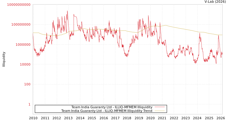 graph of Team India Guaranty Ltd ILLIQ-MFMEM