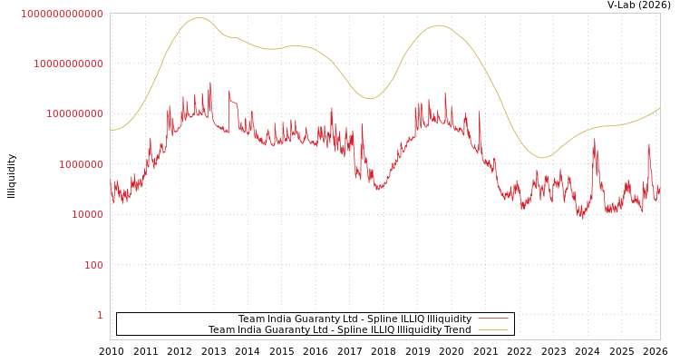 graph of Team India Guaranty Ltd ILLIQ-SMEM