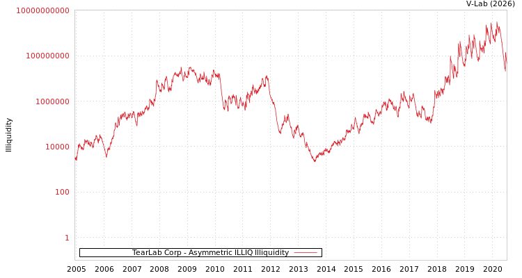 graph of TearLab Corp ILLIQ-AMEM