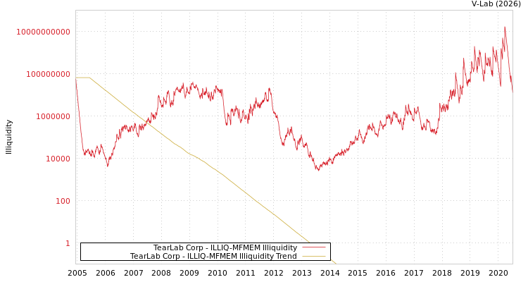 graph of TearLab Corp ILLIQ-MFMEM