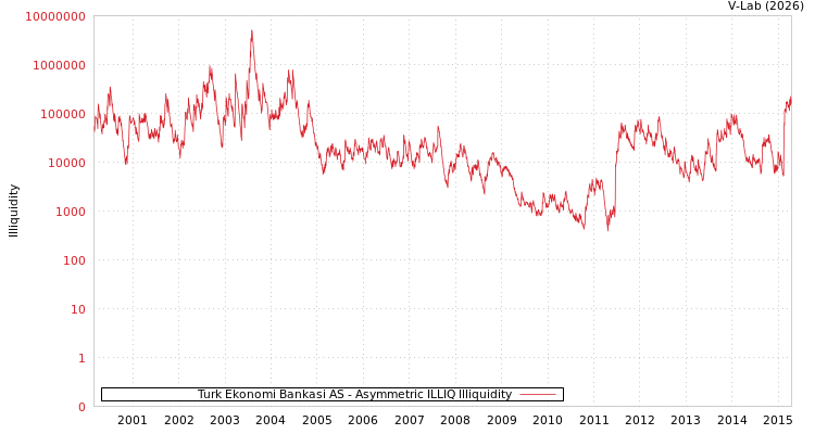 graph of Turk Ekonomi Bankasi AS ILLIQ-AMEM