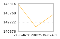 Impact of return on liquidity tomorrow