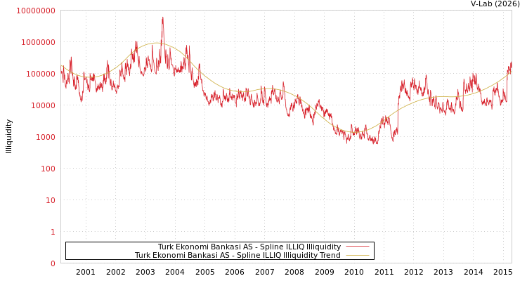 graph of Turk Ekonomi Bankasi AS ILLIQ-SMEM