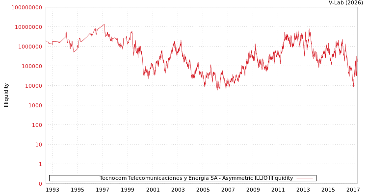 graph of Tecnocom Telecomunicaciones y Energia SA ILLIQ-AMEM