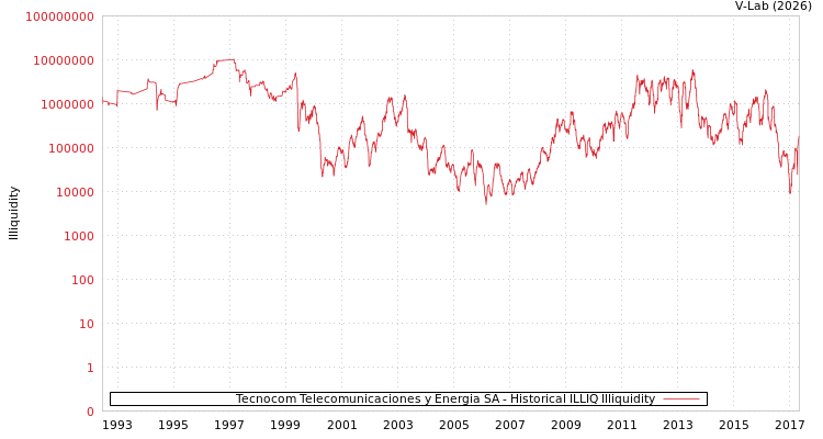 graph of Tecnocom Telecomunicaciones y Energia SA ILLIQ-HIST