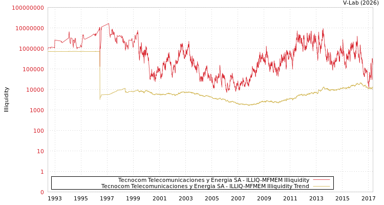 graph of Tecnocom Telecomunicaciones y Energia SA ILLIQ-MFMEM