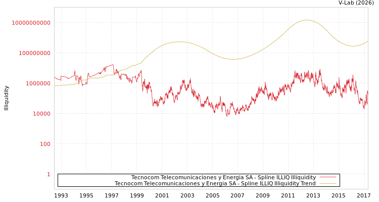 graph of Tecnocom Telecomunicaciones y Energia SA ILLIQ-SMEM