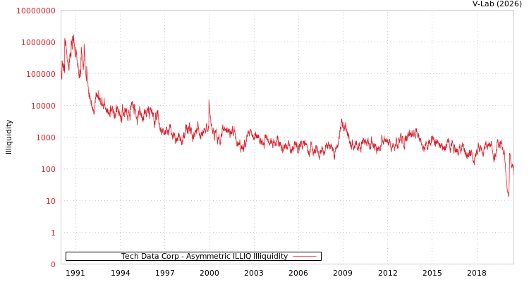 graph of Tech Data Corp ILLIQ-AMEM