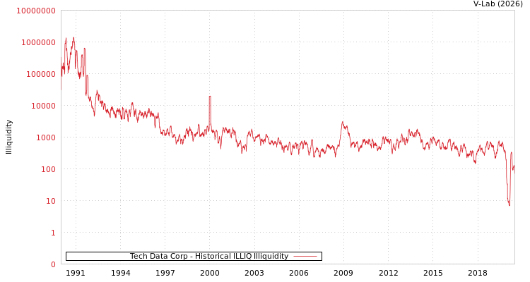 graph of Tech Data Corp ILLIQ-HIST