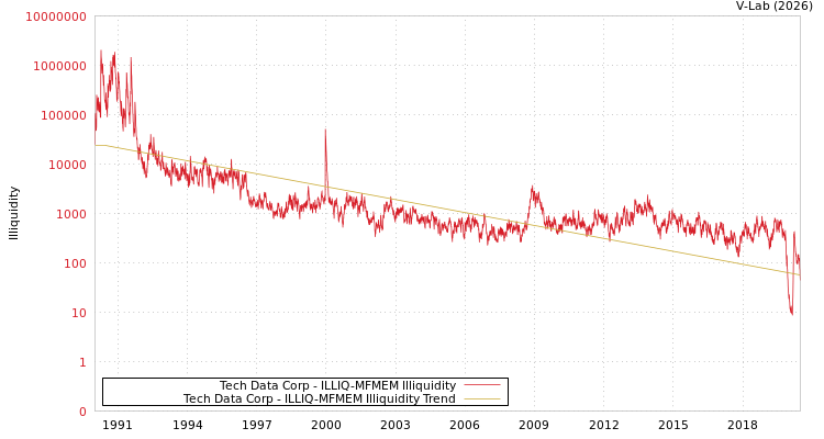 graph of Tech Data Corp ILLIQ-MFMEM