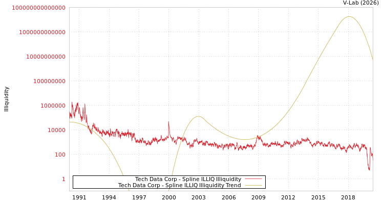 graph of Tech Data Corp ILLIQ-SMEM