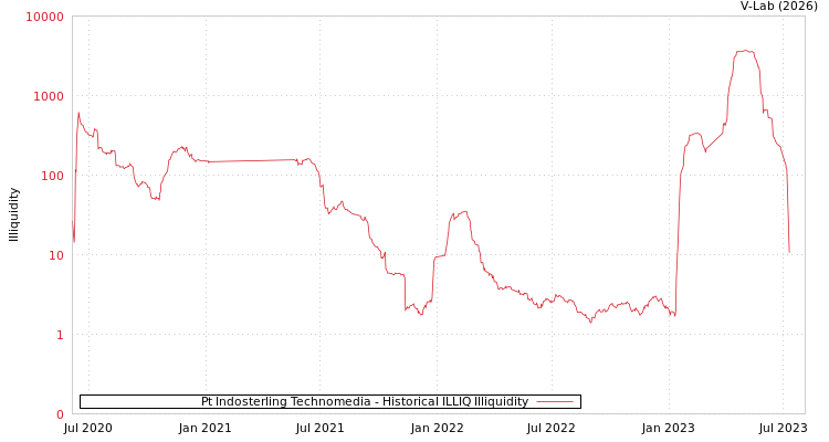 graph of Pt Indosterling Technomedia ILLIQ-HIST