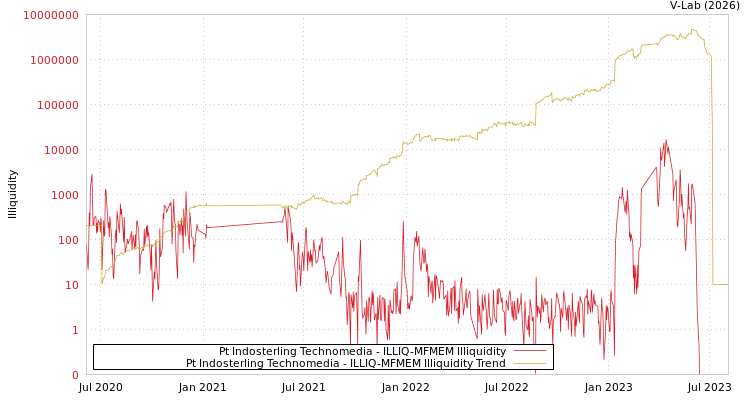 graph of Pt Indosterling Technomedia ILLIQ-MFMEM