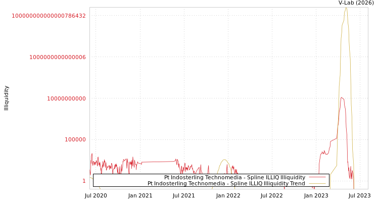 graph of Pt Indosterling Technomedia ILLIQ-SMEM