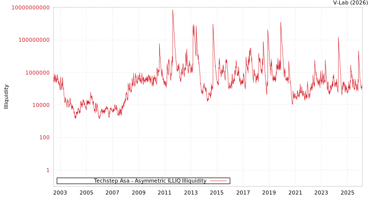 graph of Techstep Asa ILLIQ-AMEM