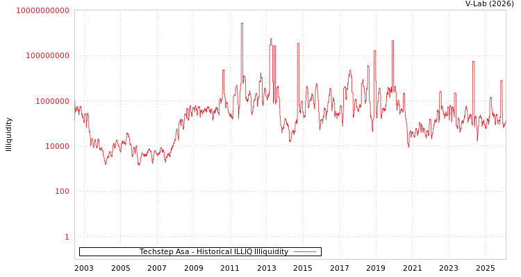 graph of Techstep Asa ILLIQ-HIST
