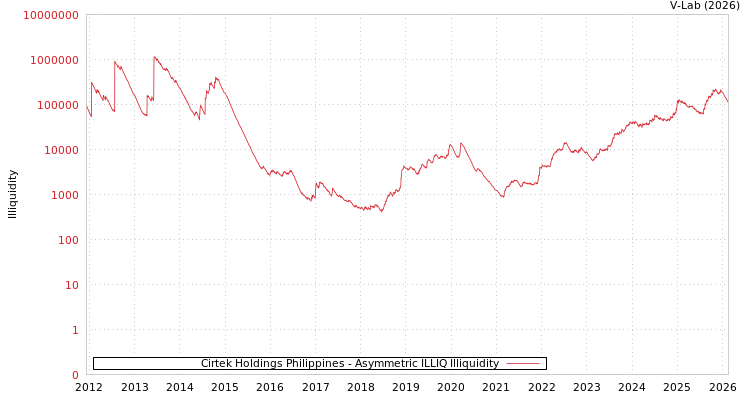 graph of Cirtek Holdings Philippines ILLIQ-AMEM