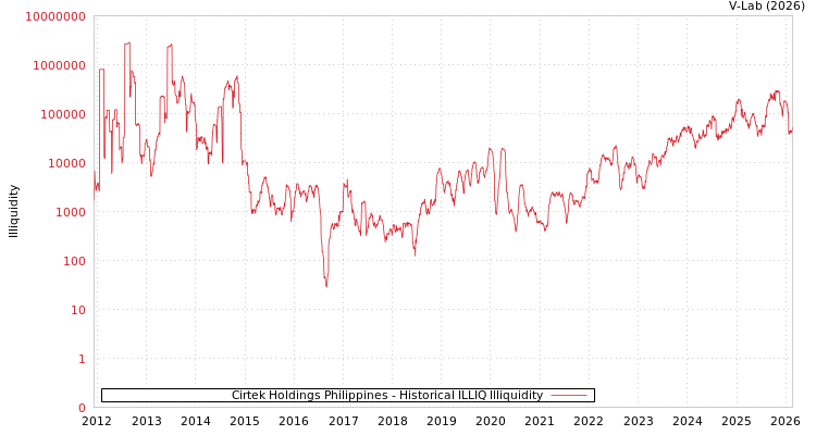 graph of Cirtek Holdings Philippines ILLIQ-HIST