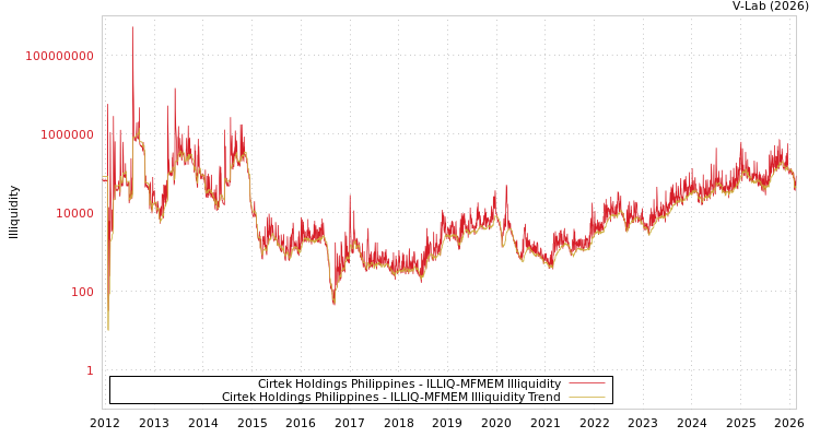 graph of Cirtek Holdings Philippines ILLIQ-MFMEM