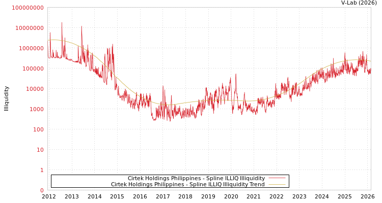 graph of Cirtek Holdings Philippines ILLIQ-SMEM