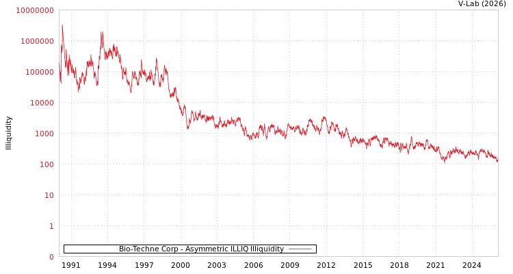 graph of Bio-Techne Corp ILLIQ-AMEM