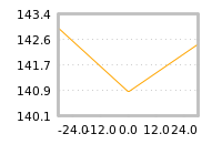 Impact of return on liquidity tomorrow