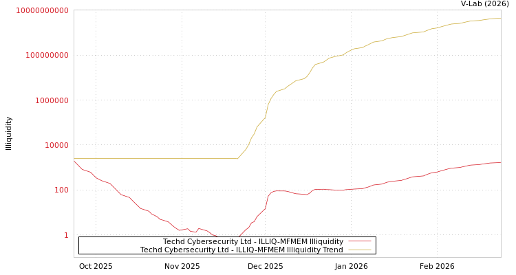 graph of Techd Cybersecurity Ltd ILLIQ-MFMEM