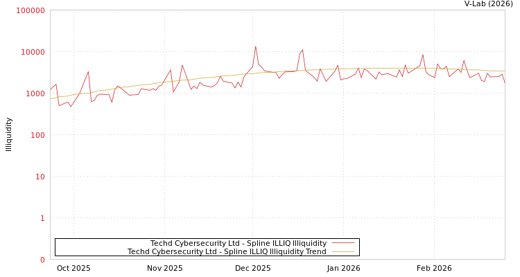 graph of Techd Cybersecurity Ltd ILLIQ-SMEM