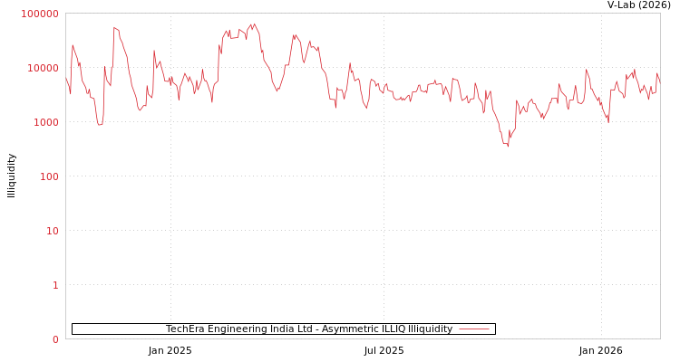 graph of TechEra Engineering India Ltd ILLIQ-AMEM