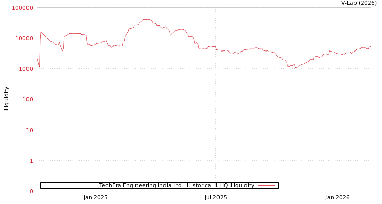 graph of TechEra Engineering India Ltd ILLIQ-HIST