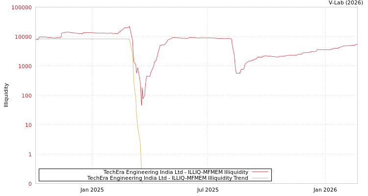 graph of TechEra Engineering India Ltd ILLIQ-MFMEM