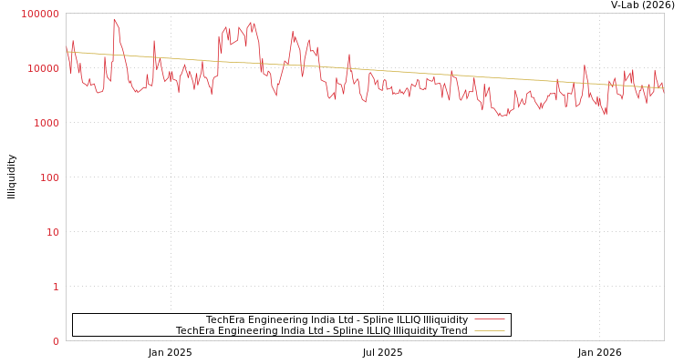 graph of TechEra Engineering India Ltd ILLIQ-SMEM