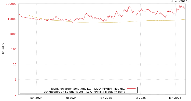 graph of Techknowgreen Solutions Ltd ILLIQ-MFMEM