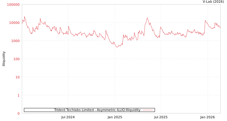 graph of Trident Techlabs Limited ILLIQ-AMEM