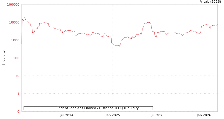 graph of Trident Techlabs Limited ILLIQ-HIST