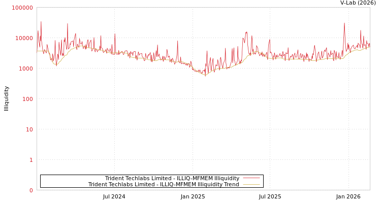 graph of Trident Techlabs Limited ILLIQ-MFMEM