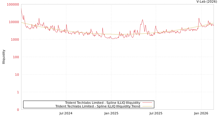 graph of Trident Techlabs Limited ILLIQ-SMEM