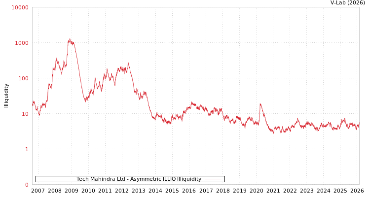 graph of Tech Mahindra Ltd ILLIQ-AMEM