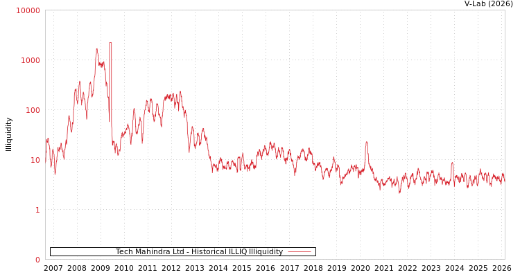 graph of Tech Mahindra Ltd ILLIQ-HIST