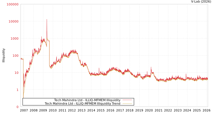 graph of Tech Mahindra Ltd ILLIQ-MFMEM