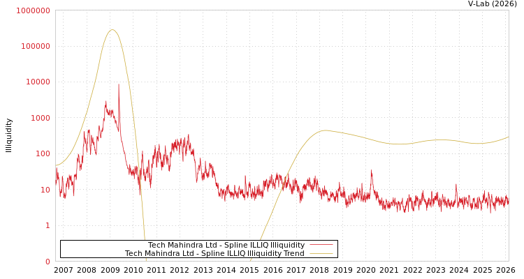 graph of Tech Mahindra Ltd ILLIQ-SMEM