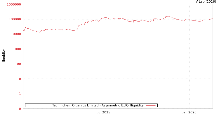 graph of Technichem Organics Limited ILLIQ-AMEM