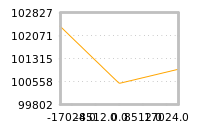 Impact of return on liquidity tomorrow