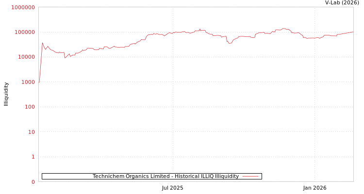 graph of Technichem Organics Limited ILLIQ-HIST