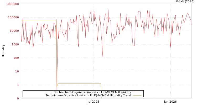 graph of Technichem Organics Limited ILLIQ-MFMEM
