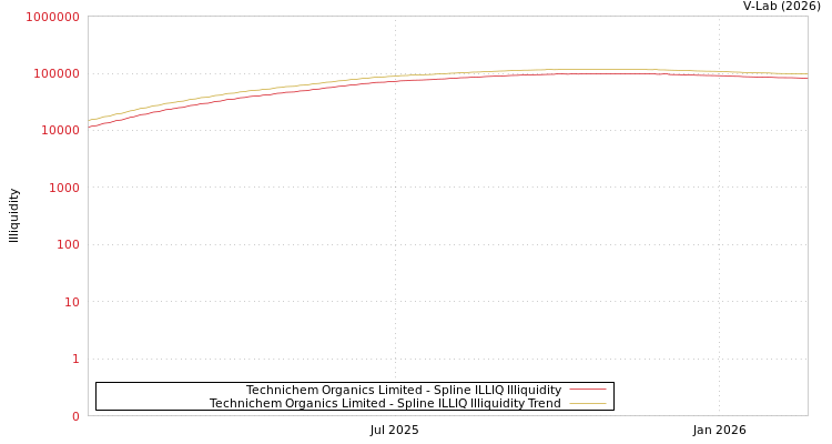 graph of Technichem Organics Limited ILLIQ-SMEM